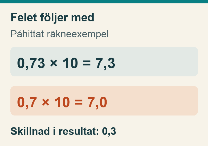 0,73 gånger 10 ger 7,3. Avrundade 0,7 gånger 10 ger 7,0. Skillnaden är 0,3.