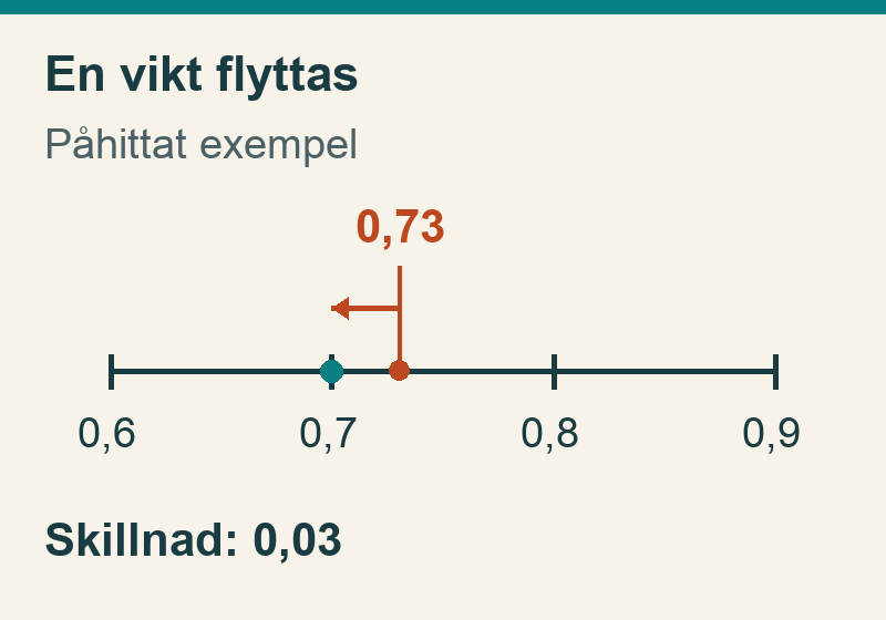 En tallinje från 0,6 till 0,9. En pil flyttar det påhittade värdet 0,73 till 0,7.