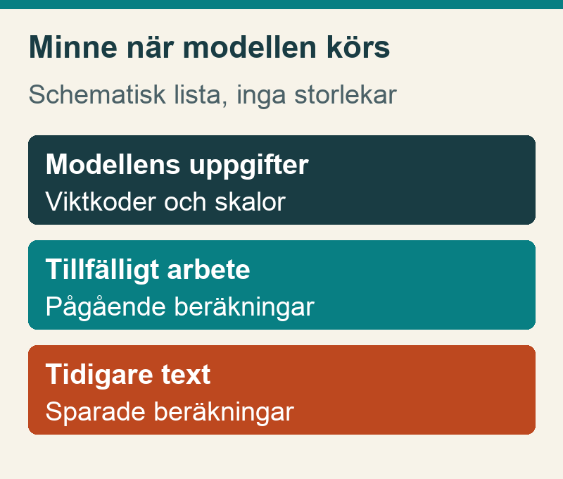 Tre kategorier: viktkoder och skalor, tillfälliga beräkningar samt sparade beräkningar från tidigare text.