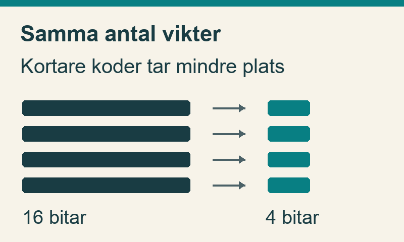 Fyra lika många viktkoder visas med 16 respektive 4 bitar per kod.